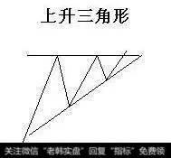 上升三角形突破形态|怎么把握上升三角形突破形态？