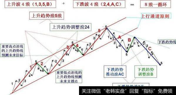 有喜欢波浪理论的吗？