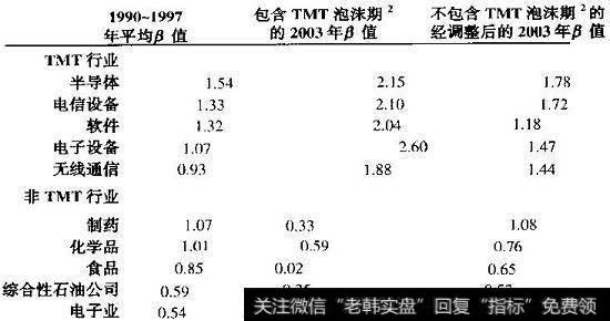测算TMT股泡沫期和非泡沫期的β值