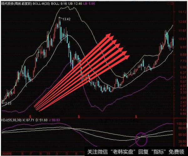 BOLL指标操盘技巧曝光，技巧细节震惊全国股民？