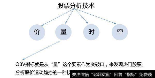 炒股只看OBV就可以，却常被散户忽略OBV指标？