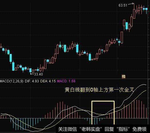 如何用MACD精准买卖？掌握把握强势股？