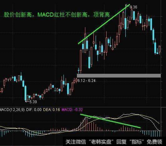 如何用macd精准买卖？掌握把握强势股？