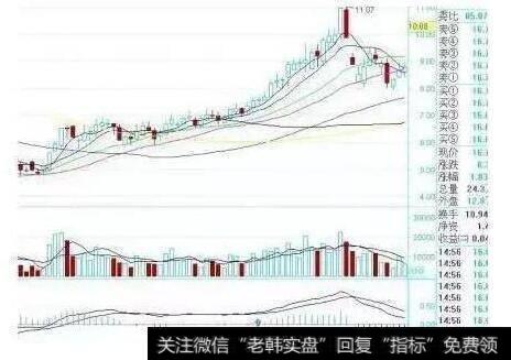 如何用macd精准买卖？掌握把握强势股？