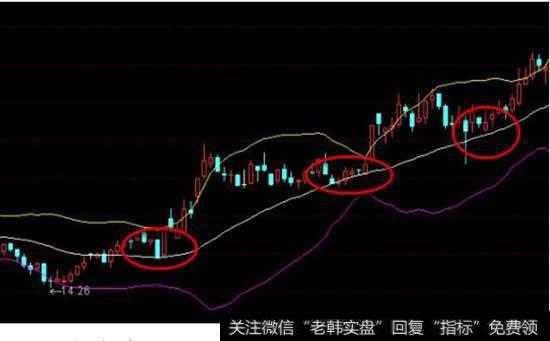 如何用BOLL选<a href='/qiangshigu/'>强势股</a>?