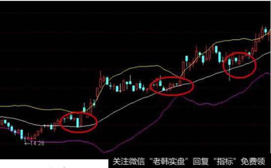 如何用BOLL选强势股？