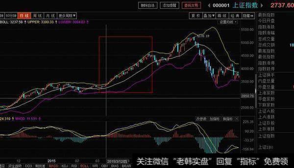 布林线中的虚假买卖点？