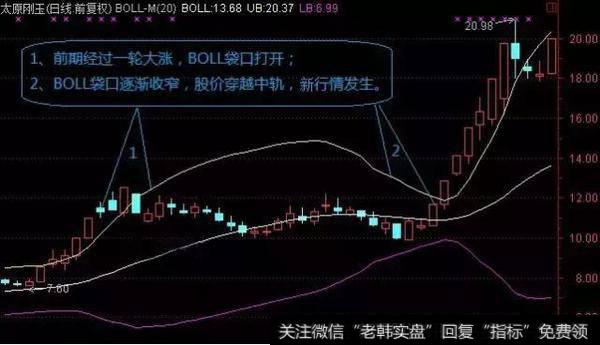 什么是BOLL线，如何利用布林线选股？