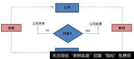 可转换债券