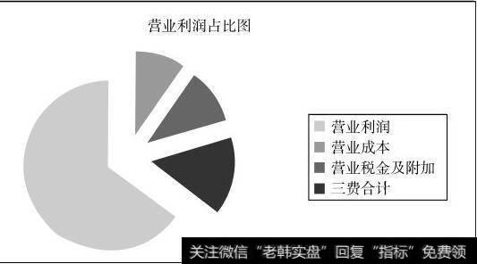 图3-2贵州茅台上市以来营业收入总和分割