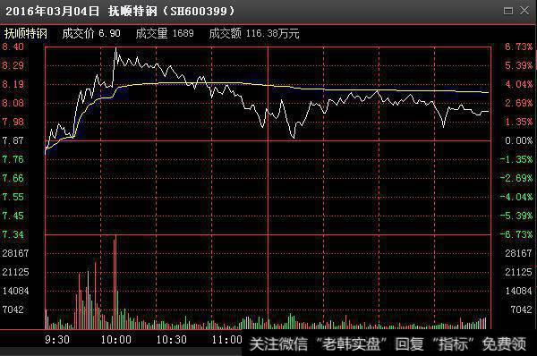 分时图有哪些涨跌规律，要怎么操作？