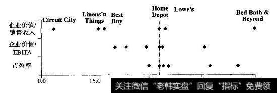 HomeDepot：使用可比公司的倍数估计股票价格
