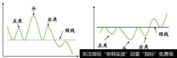 怎么用头肩顶和头肩底判断K线走势？