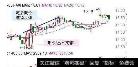 短线60分钟怎样操作，怎样确定买卖点？