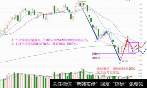 【筑底什么意思】二次筑底开始，支撑需看这里