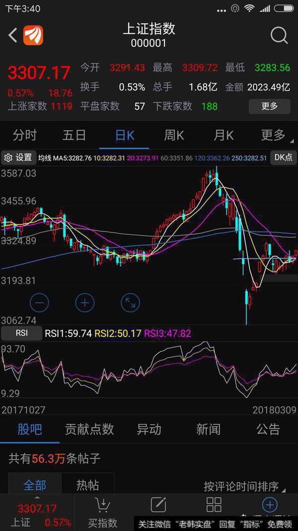 【大盘缩量上涨是好是坏】大盘缩量上涨后能继续向上突破吗？