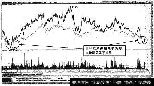上海新梅—牛市前后股价涨幅几乎为零