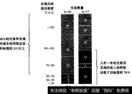 实现预期协同效应的成功交易