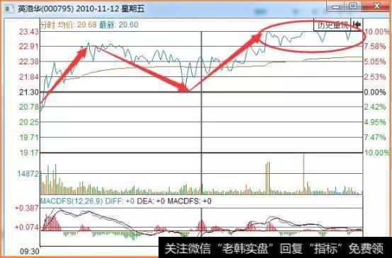 如何用分时图识别主力出货的套路？