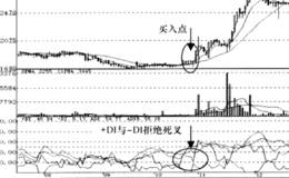 DMI趋向拒绝信号