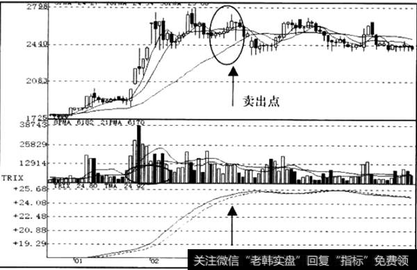 【trix指标最佳参数】TRIX指标平行信号