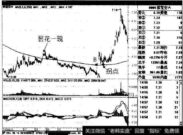 深宝安A (0009)2000年初开始，股价在3.4元附近探明底部