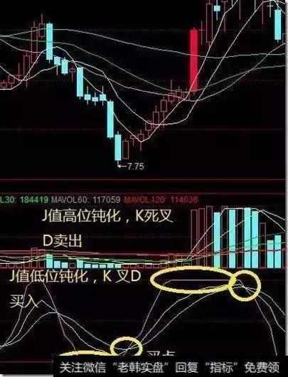 什么是KDJ金叉买入法，如何通过kdj判断买卖点？