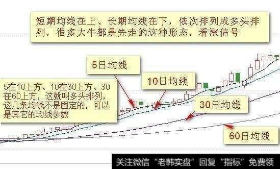 遇到哪些均线形态的股票买入就是牛股？