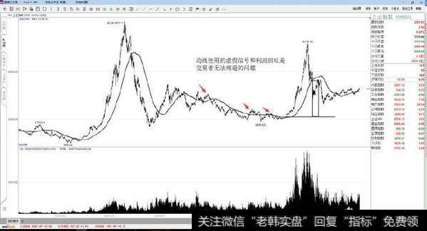 应该怎么用均线比较合理？