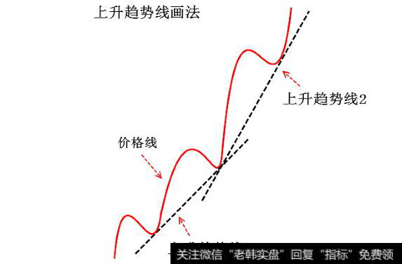 40上升趋势线画法