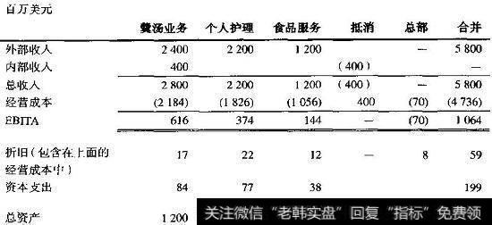 [战略业务单元]创建业务单元的财务报表:利用公开数据进行估值