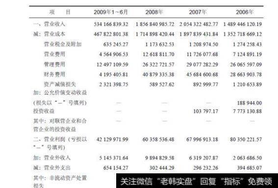 表21-1精艺股份IPO利润表(单位:元)