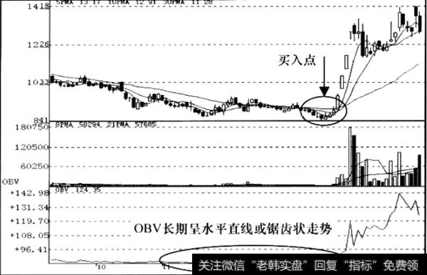 obv线应用法则_OBV线在底部窄幅横向盘整