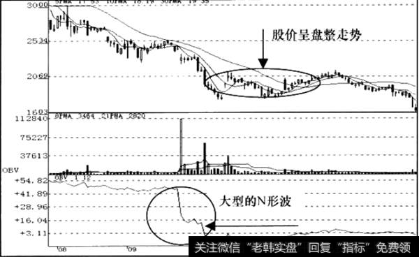 进入漫长的盘整状态