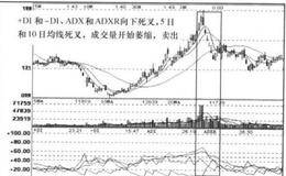 DMI+MA+VOL指标见顶信号组合