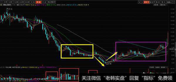 如何寻找洗盘结束的短线强庄股？