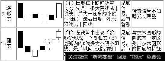 什么样的K线是见底信号？