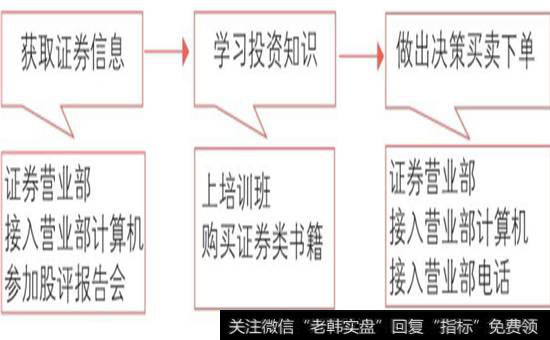 传统证券投资流程图