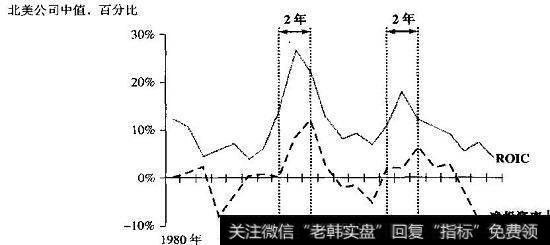 1980年至2001年间日用化工行业的ROIC和投资率