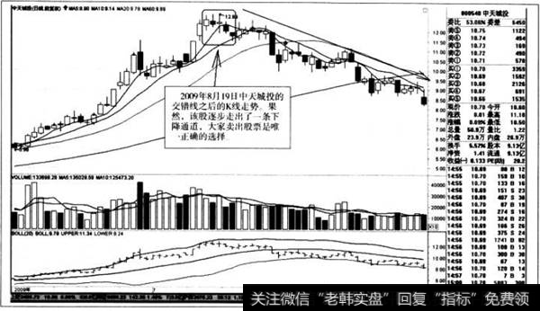 交错线之后的K线走势，