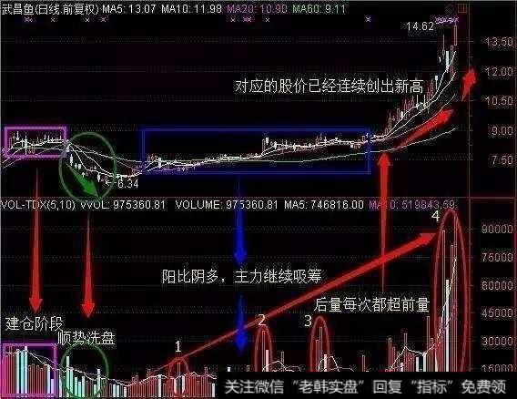 主力有哪些常用的建仓手法？