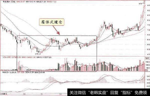 主力常用的建仓手法有哪些？