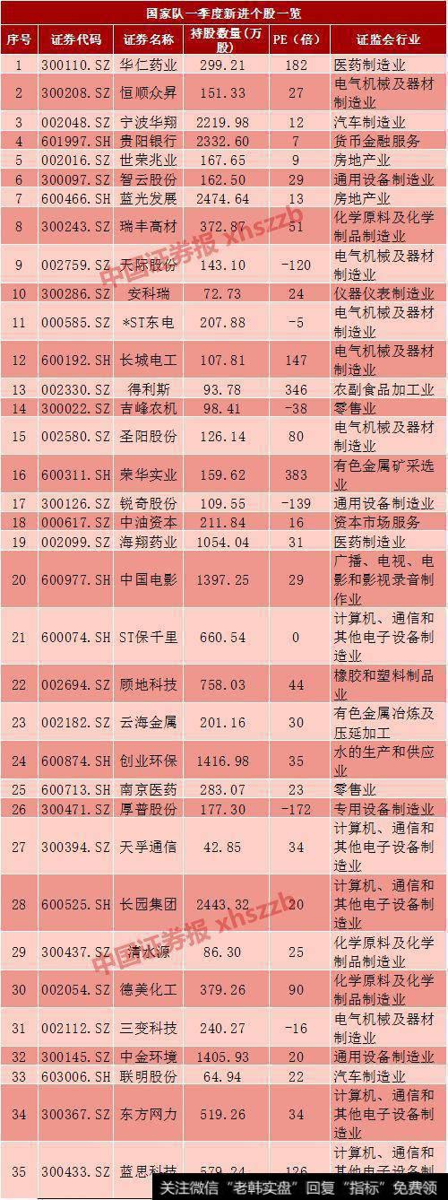 国家队持有的股票|国家队持有1120只个股，新进35只！一季度末各类机构持仓变化有点大