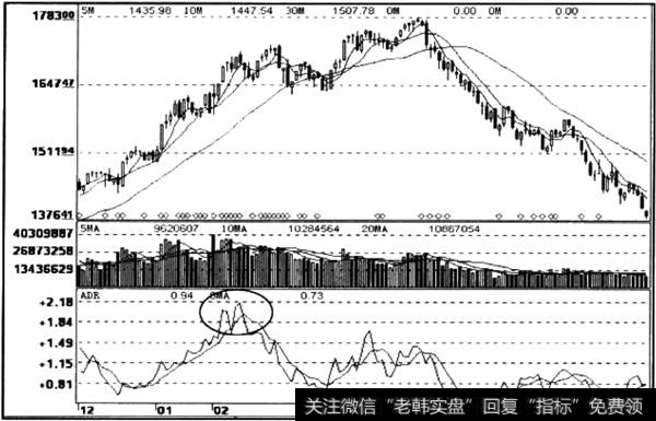 为什么股票会涨跌|涨跌比率ADR指标形态信号运用