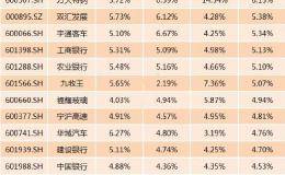 高送转和高分红哪个更靠谱？