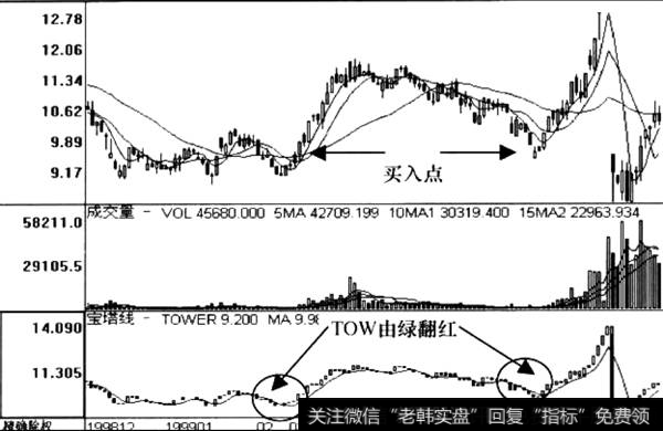 宝塔线必胜技巧|宝塔线TOW指标变色信号运用