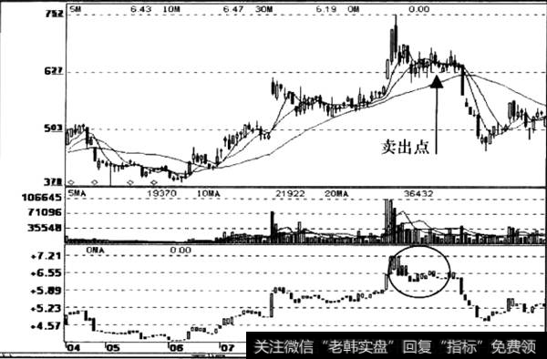 TOW指标转势信号运用