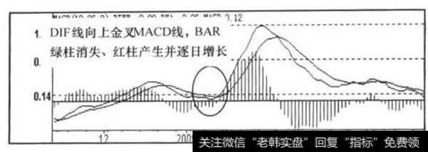MACD指标走势图