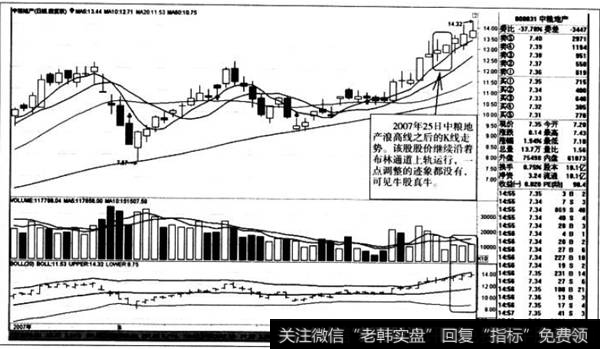 浪高线之后的K线走势