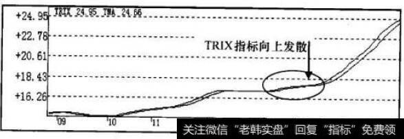 TRIX指标走势图